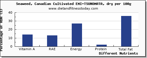 chart to show highest vitamin a, rae in vitamin a in seaweed per 100g